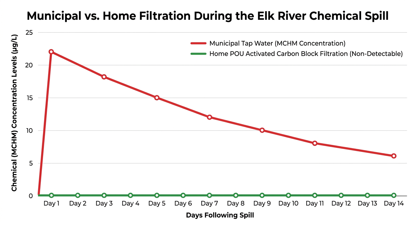 Municipal vs. Home Filtration During the Elk River Chemical Spill